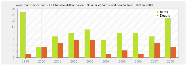 La Chapelle-d'Abondance : Number of births and deaths from 1999 to 2008